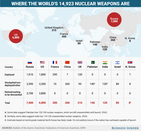 Nations armed with nuclear weapons and how many they have